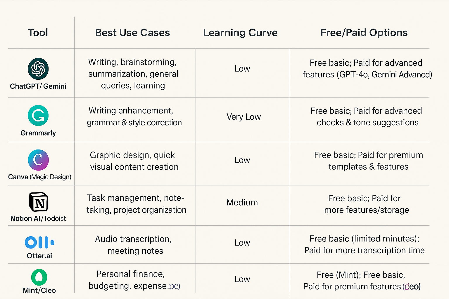 Comparison chart of six productivity tools—ChatGPT/Gemini, Grammarly, Canva, Notion AI/Todoist, Otter.ai, and Mint/Cleo—showing their use cases, learning curves, and free/paid options