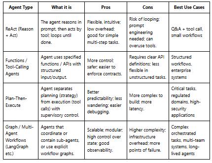 AI Agent Architecture & Types