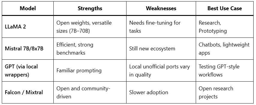 Table comparing popular local LLMs in 2025 such as LLaMA 3, Mistral, Falcon, Gemma, and GPT4All, with their strengths and best use cases