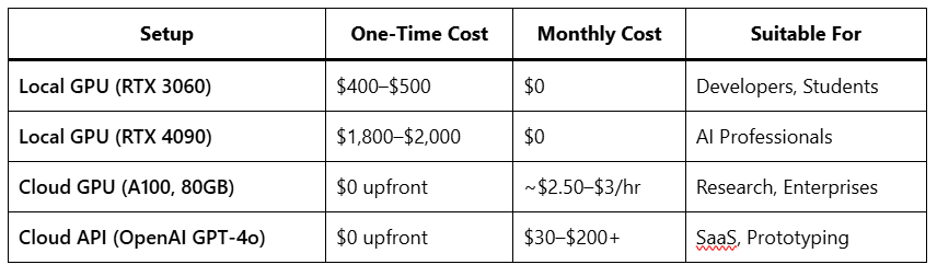 Comparison table of cost breakdown for running large language models locally versus cloud, including hardware, electricity, and subscription costs.