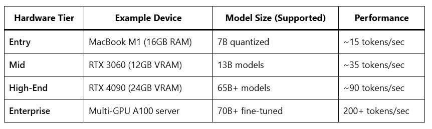 Table showing hardware requirements for running local LLMs, including RAM, GPU VRAM, and disk space needed for models from 7B to 65B parameters