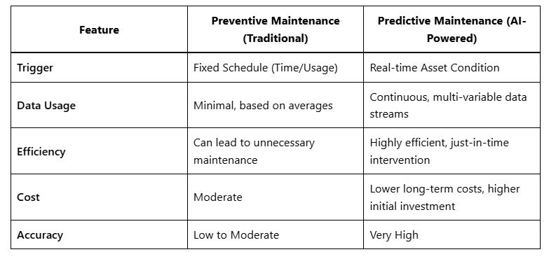 Table comparing predictive maintenance versus preventive maintenance with key differences in approach, cost, and efficiency.