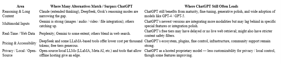 Table comparing pricing plans and availability of ChatGPT alternatives in 2025, highlighting free tiers, subscription costs, and enterprise options.