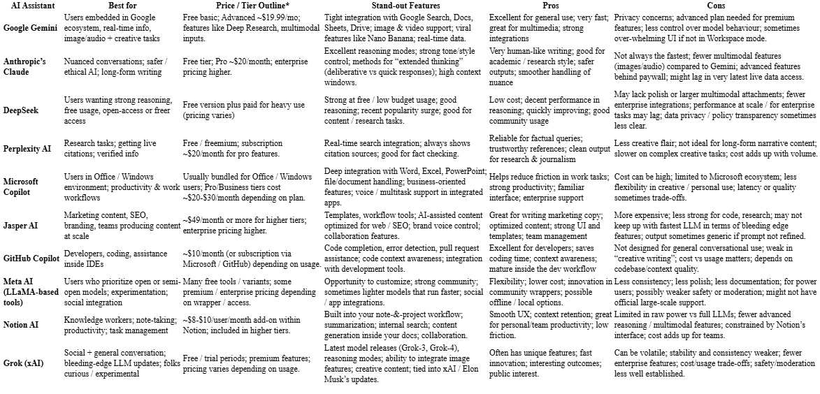Comparison table showing key features of the best ChatGPT alternatives in 2025, including Claude, Gemini, Perplexity, Mistral, and LLaMA.