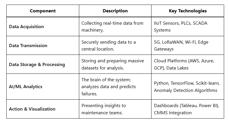 Table showing the main technological layers of a PdM system: data acquisition, connectivity, storage, analytics, and applications.