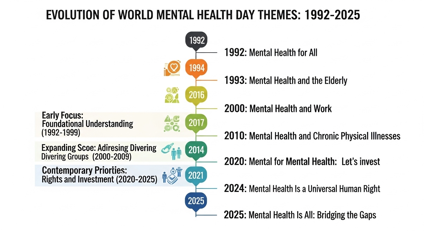 Evolution of World Mental Health Day themes from 1992 to 2025 showing awareness growth and global wellness focus