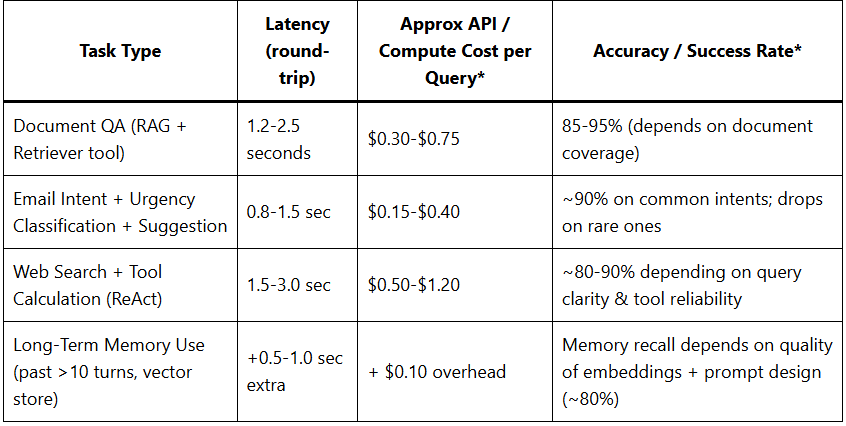 AI agents Data & Benchmark Table: Cost, Latency & Accuracy Benchmarks